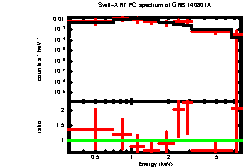 XRT spectrum of GRB 140801A