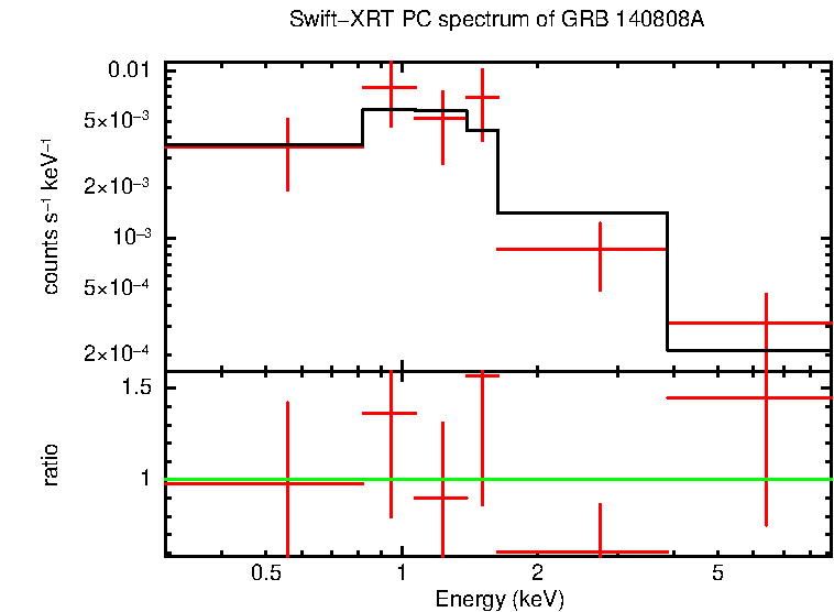 PC mode spectrum of GRB 140808A