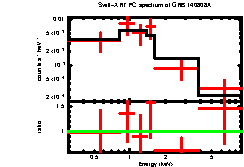 XRT spectrum of GRB 140808A