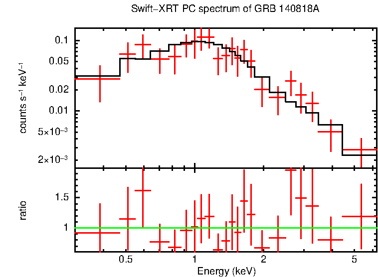 PC mode spectrum of Time-averaged