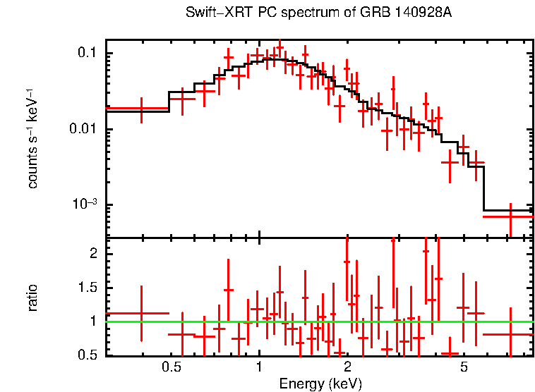 PC mode spectrum of Time-averaged