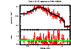 XRT spectrum of GRB 140928A