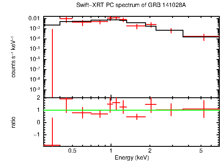 PC mode spectrum of GRB 141028A