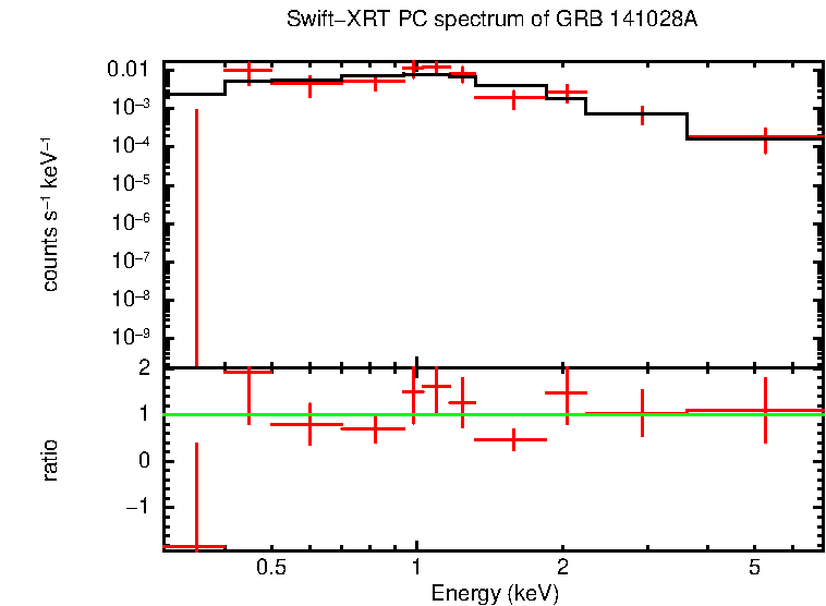 PC mode spectrum of Time-averaged