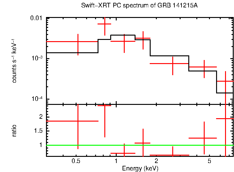 PC mode spectrum of Time-averaged