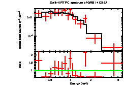 XRT spectrum of GRB 141215A