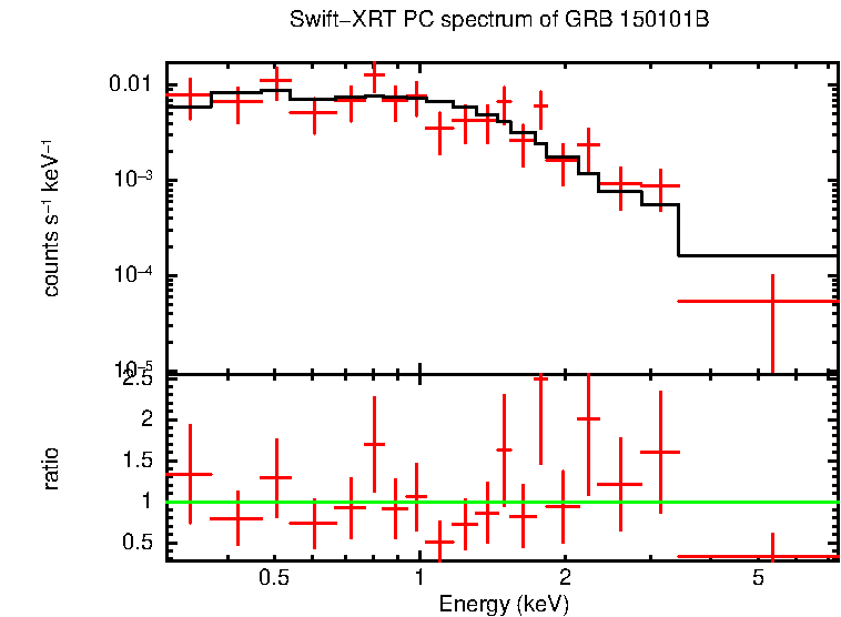 PC mode spectrum of GRB 150101B