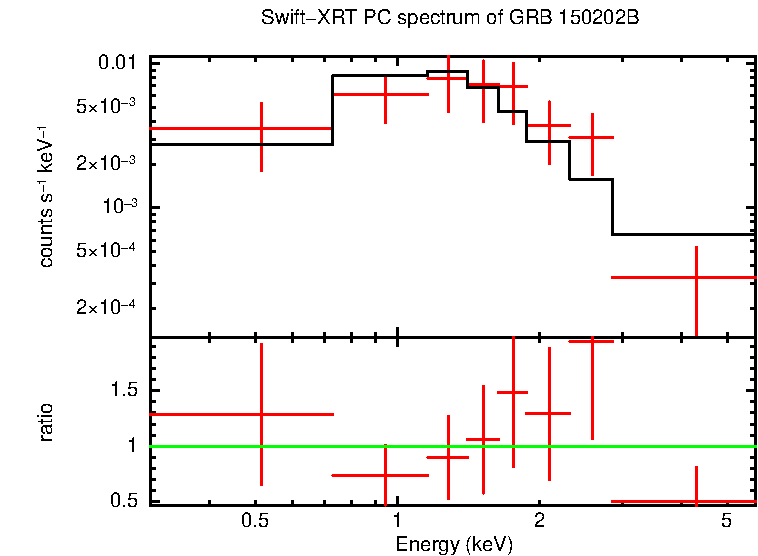 PC mode spectrum of Time-averaged