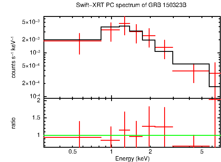 PC mode spectrum of GRB 150323B