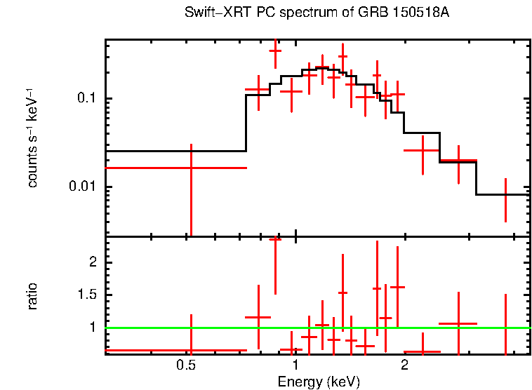 PC mode spectrum of Time-averaged