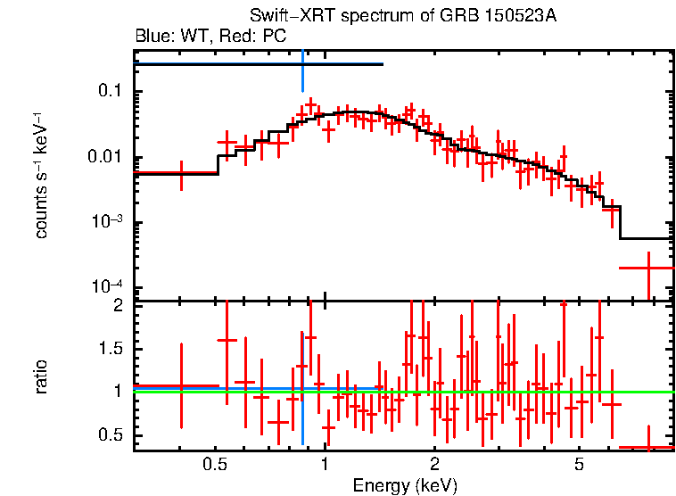WT and PC mode spectra of GRB 150523A