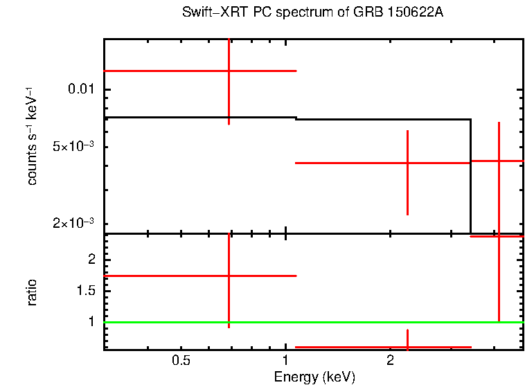 PC mode spectrum of GRB 150622A