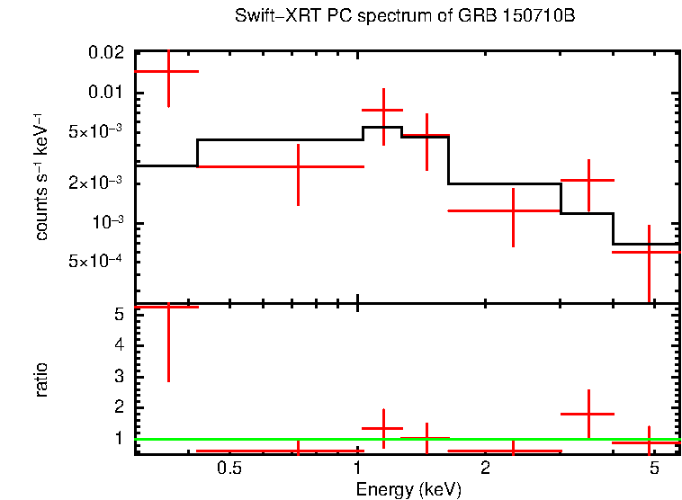 PC mode spectrum of GRB 150710B