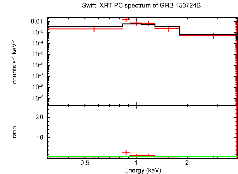 PC mode spectrum of GRB 150724B