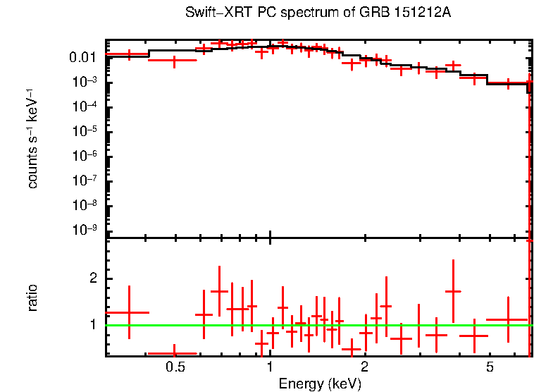 PC mode spectrum of GRB 151212A