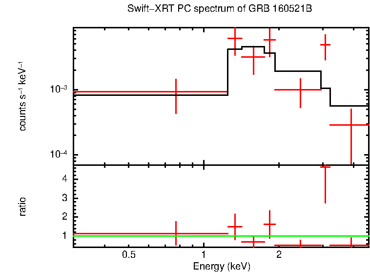 PC mode spectrum of GRB 160521B