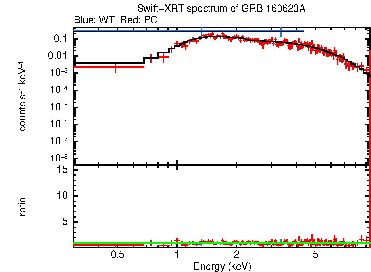 WT and PC mode spectra of Time-averaged