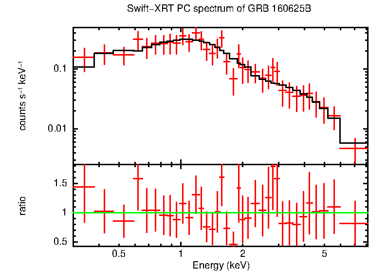 PC mode spectrum of GRB 160625B