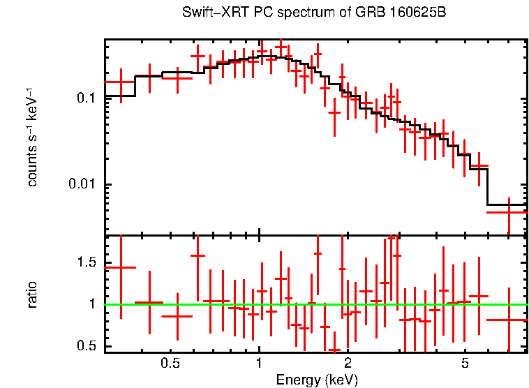 PC mode spectrum of Time-averaged