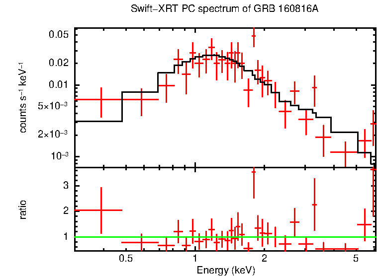 PC mode spectrum of GRB 160816A