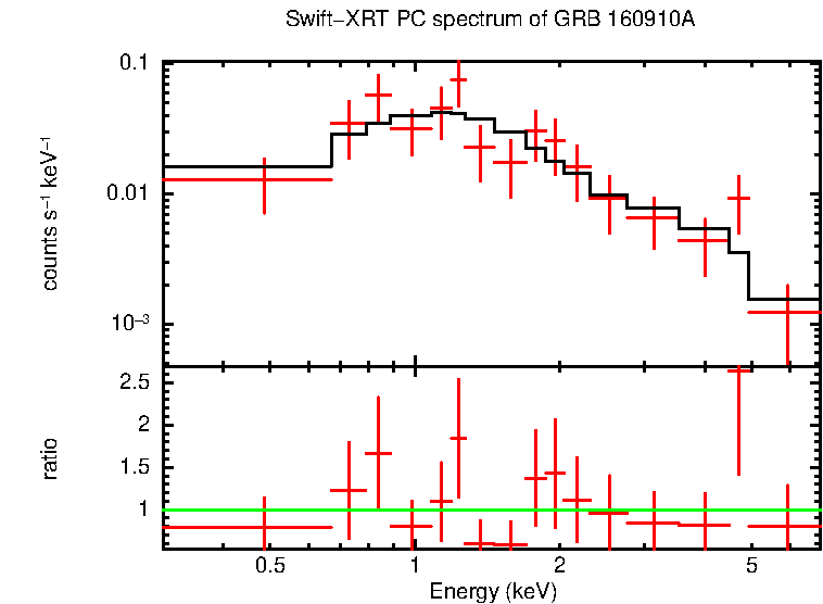 PC mode spectrum of Time-averaged