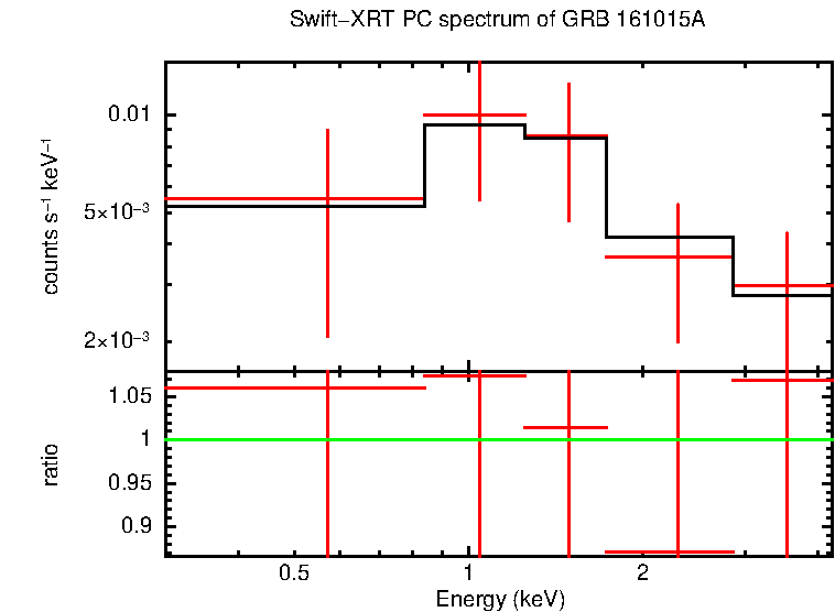 PC mode spectrum of GRB 161015A
