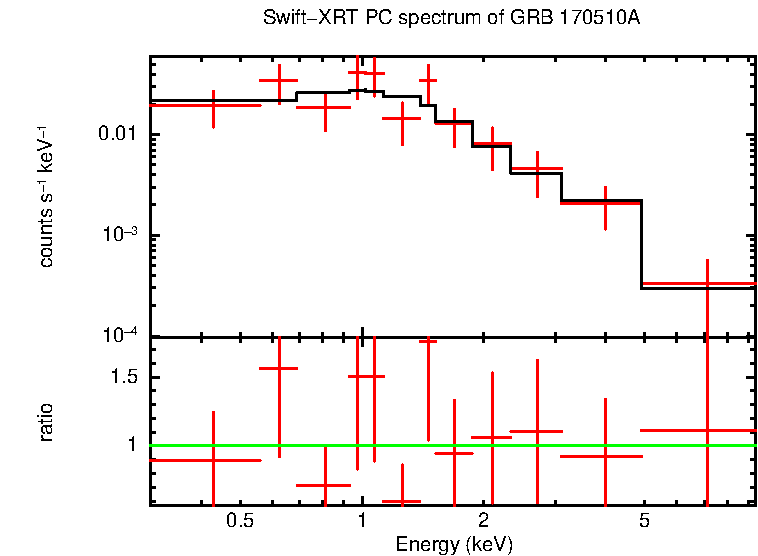 PC mode spectrum of GRB 170510A