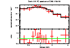 XRT spectrum of GRB 170510A