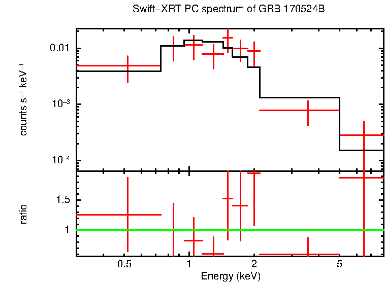 PC mode spectrum of GRB 170524B