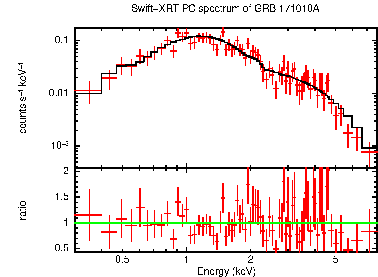 PC mode spectrum of Time-averaged