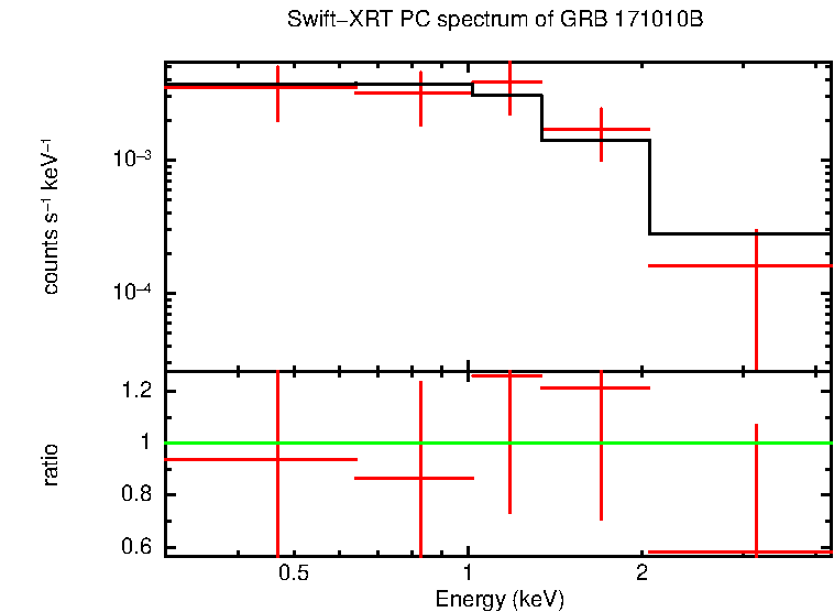 PC mode spectrum of GRB 171010B
