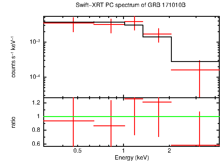 PC mode spectrum of Time-averaged