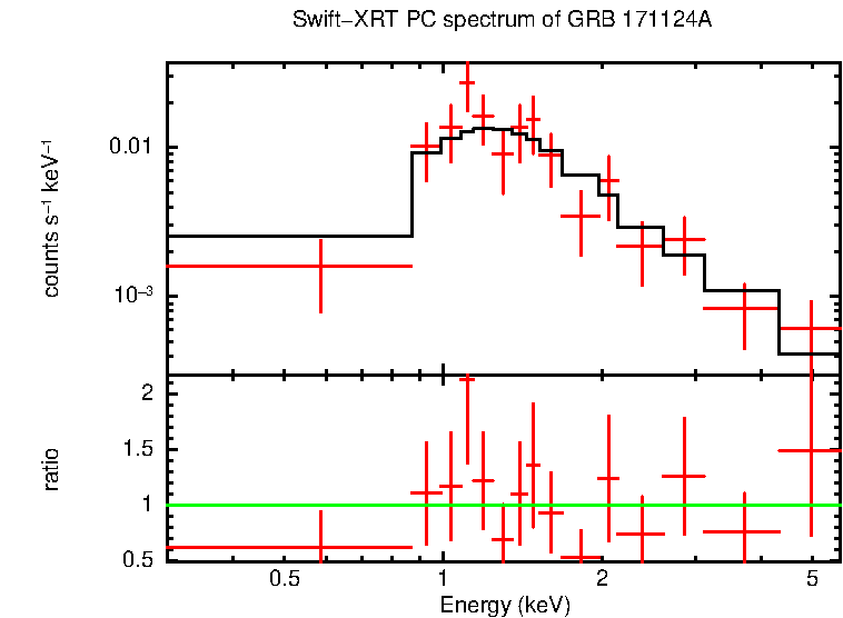 PC mode spectrum of Time-averaged