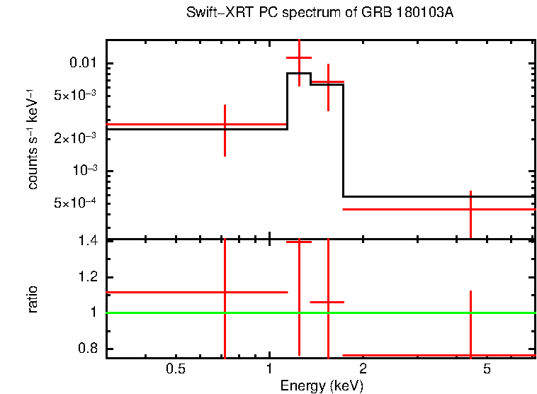 PC mode spectrum of GRB 180103A