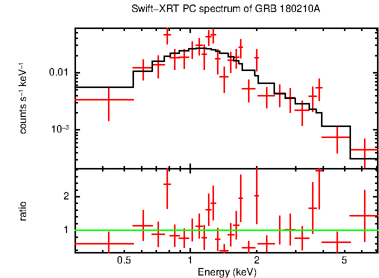 PC mode spectrum of Time-averaged