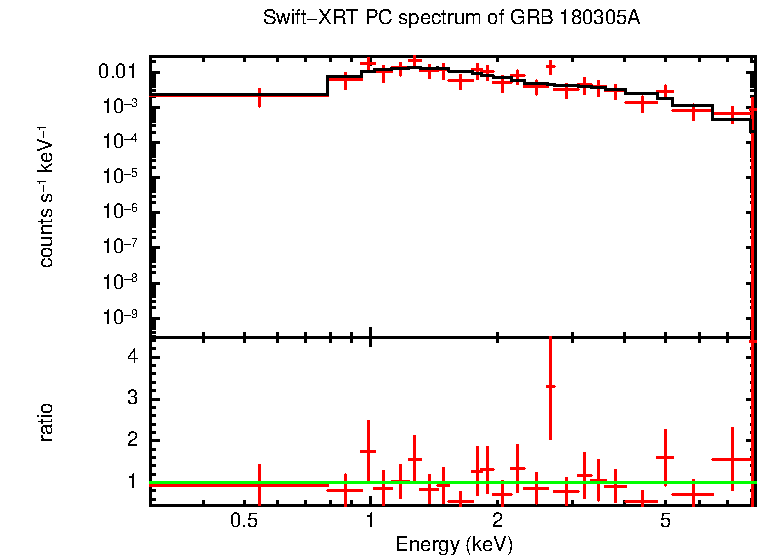 PC mode spectrum of GRB 180305A