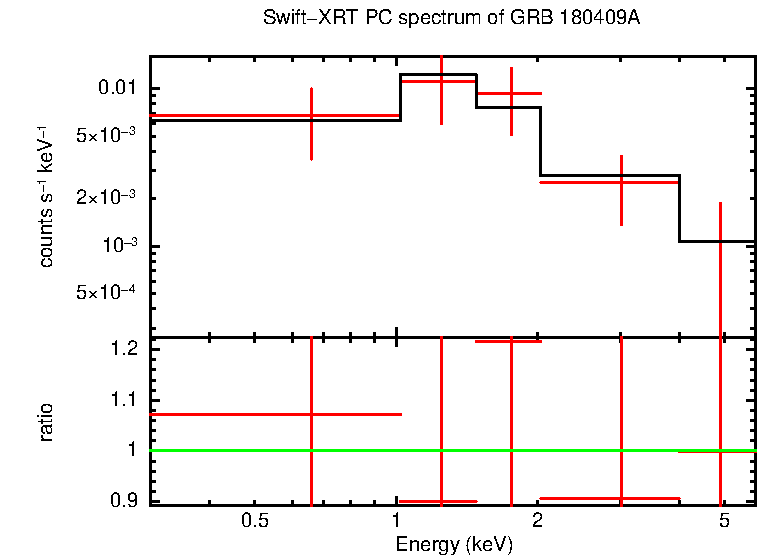 PC mode spectrum of Time-averaged