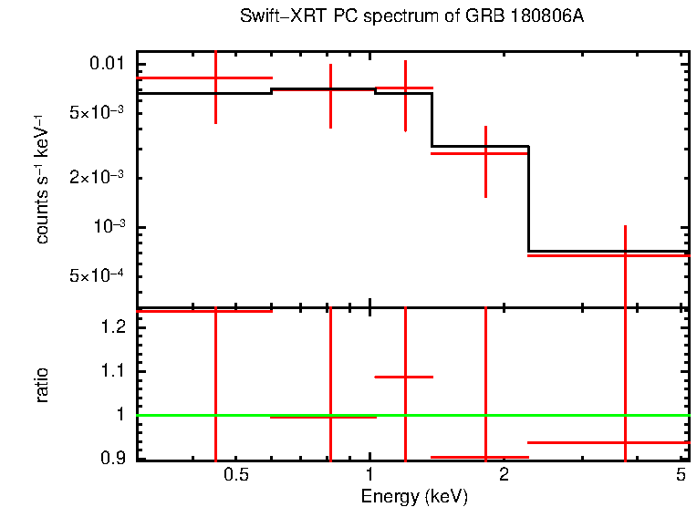 PC mode spectrum of Time-averaged