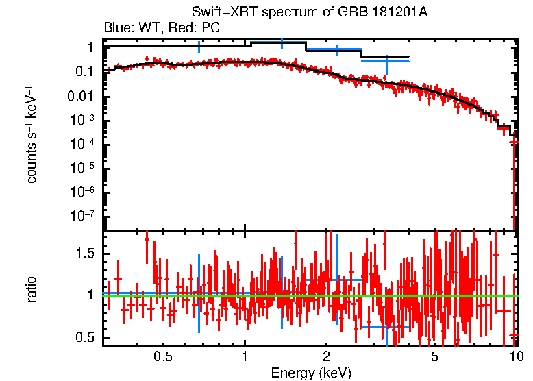 WT and PC mode spectra of Time-averaged