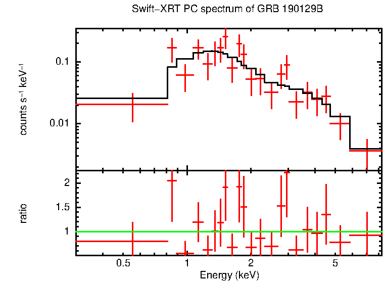 PC mode spectrum of GRB 190129B
