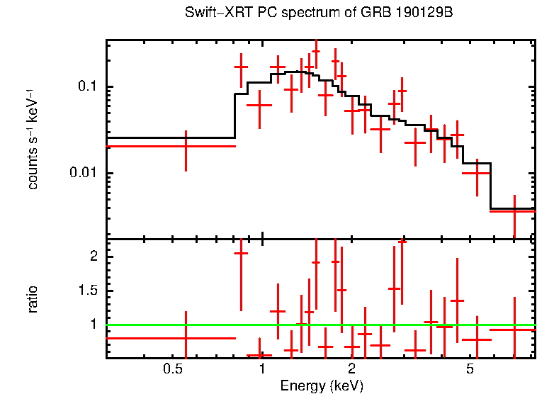 PC mode spectrum of Time-averaged