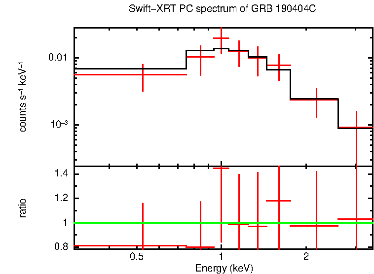 PC mode spectrum of GRB 190404C