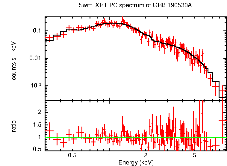 PC mode spectrum of Time-averaged