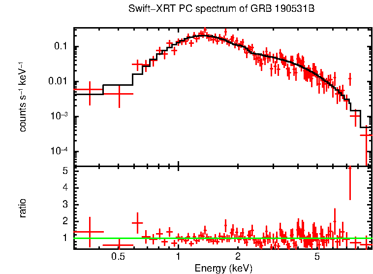 PC mode spectrum of GRB 190531B