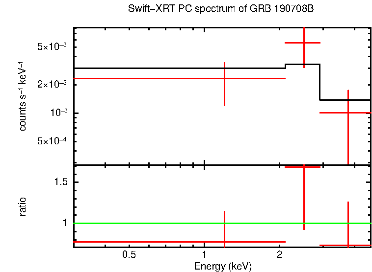 PC mode spectrum of GRB 190708B