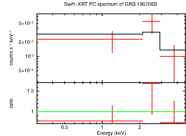 PC mode spectrum of Time-averaged