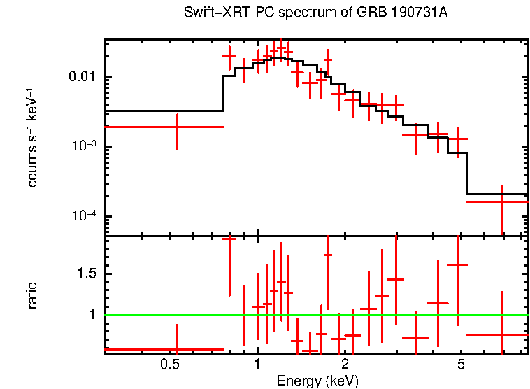 PC mode spectrum of GRB 190731A