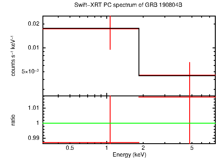 PC mode spectrum of Time-averaged