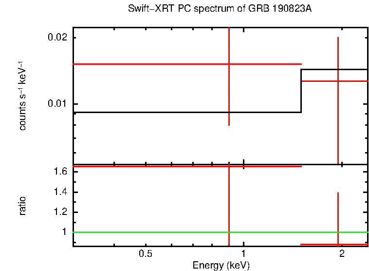 PC mode spectrum of GRB 190823A