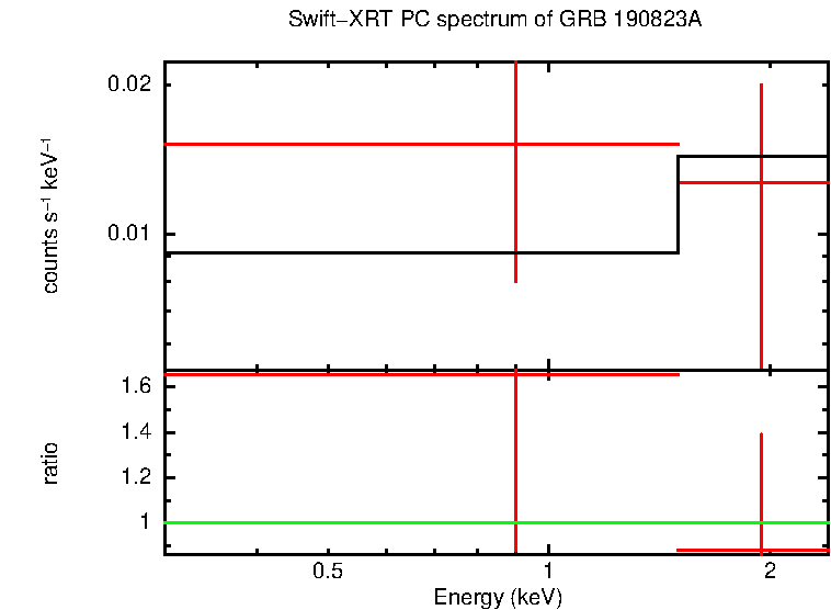 PC mode spectrum of Time-averaged